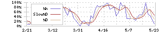 理経(8226)のストキャスティクス