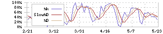 しまむら(8227)のストキャスティクス