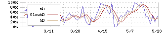 マルイチ産商(8228)のストキャスティクス