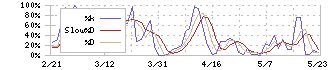 近鉄百貨店(8244)のストキャスティクス