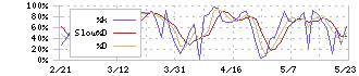 丸井グループ(8252)のストキャスティクス