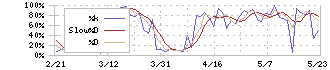 クレディセゾン(8253)のストキャスティクス