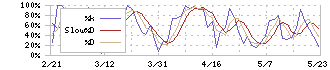 アクシアル　リテイリング(8255)のストキャスティクス