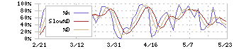 イズミ(8273)のストキャスティクス