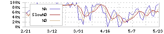 平和堂(8276)のストキャスティクス