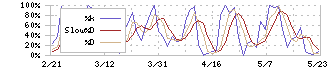 フジ(8278)のストキャスティクス