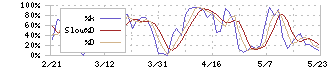 ヤオコー(8279)のストキャスティクス