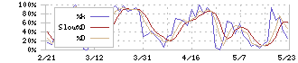 ゼビオホールディングス(8281)のストキャスティクス