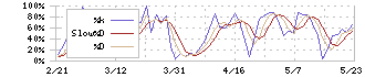 ＰＡＬＴＡＣ(8283)のストキャスティクス