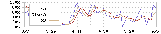 三谷産業(8285)のストキャスティクス