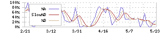 Ｏｌｙｍｐｉｃグループ(8289)のストキャスティクス