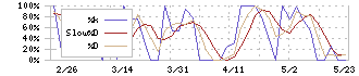 日本銀行(8301)のストキャスティクス