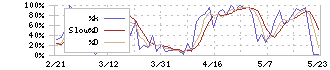 あおぞら銀行(8304)のストキャスティクス