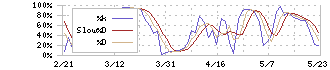 三菱ＵＦＪフィナンシャル・グループ(8306)のストキャスティクス