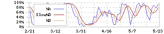 りそなホールディングス(8308)のストキャスティクス