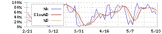 三井住友トラスト・ホールディングス(8309)のストキャスティクス