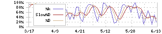 三井住友フィナンシャルグループ(8316)のストキャスティクス