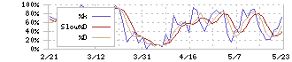 千葉銀行(8331)のストキャスティクス