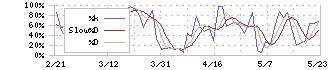 群馬銀行(8334)のストキャスティクス