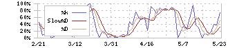 千葉興業銀行(8337)のストキャスティクス