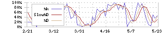 筑波銀行(8338)のストキャスティクス