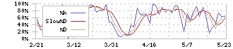 七十七銀行(8341)のストキャスティクス