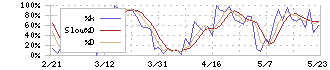 山形銀行(8344)のストキャスティクス