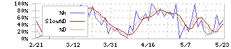 岩手銀行(8345)のストキャスティクス