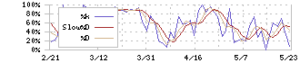 東邦銀行(8346)のストキャスティクス