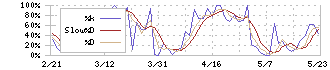 東北銀行(8349)のストキャスティクス