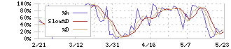 ふくおかフィナンシャルグループ(8354)のストキャスティクス