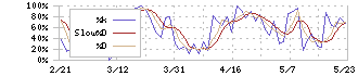 スルガ銀行(8358)のストキャスティクス