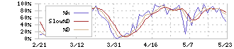 山梨中央銀行(8360)のストキャスティクス