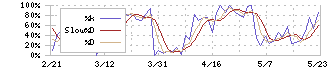 福井銀行(8362)のストキャスティクス