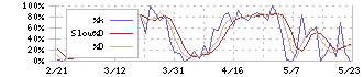 清水銀行(8364)のストキャスティクス