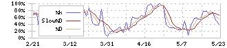 富山銀行(8365)のストキャスティクス