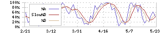 滋賀銀行(8366)のストキャスティクス