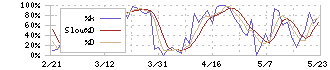 南都銀行(8367)のストキャスティクス