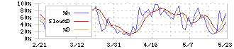 百五銀行(8368)のストキャスティクス