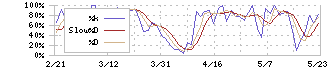 ほくほくフィナンシャルグループ(8377)のストキャスティクス