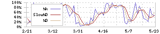 山陰合同銀行(8381)のストキャスティクス