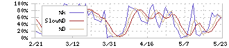 鳥取銀行(8383)のストキャスティクス