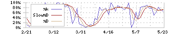 百十四銀行(8386)のストキャスティクス