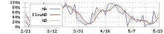 四国銀行(8387)のストキャスティクス