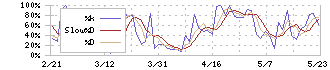 阿波銀行(8388)のストキャスティクス