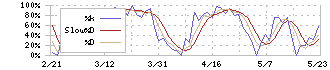 大分銀行(8392)のストキャスティクス