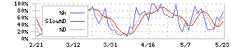 宮崎銀行(8393)のストキャスティクス