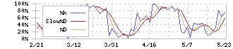 佐賀銀行(8395)のストキャスティクス