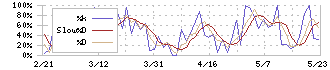 筑邦銀行(8398)のストキャスティクス