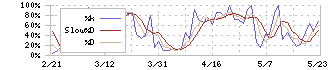 琉球銀行(8399)のストキャスティクス